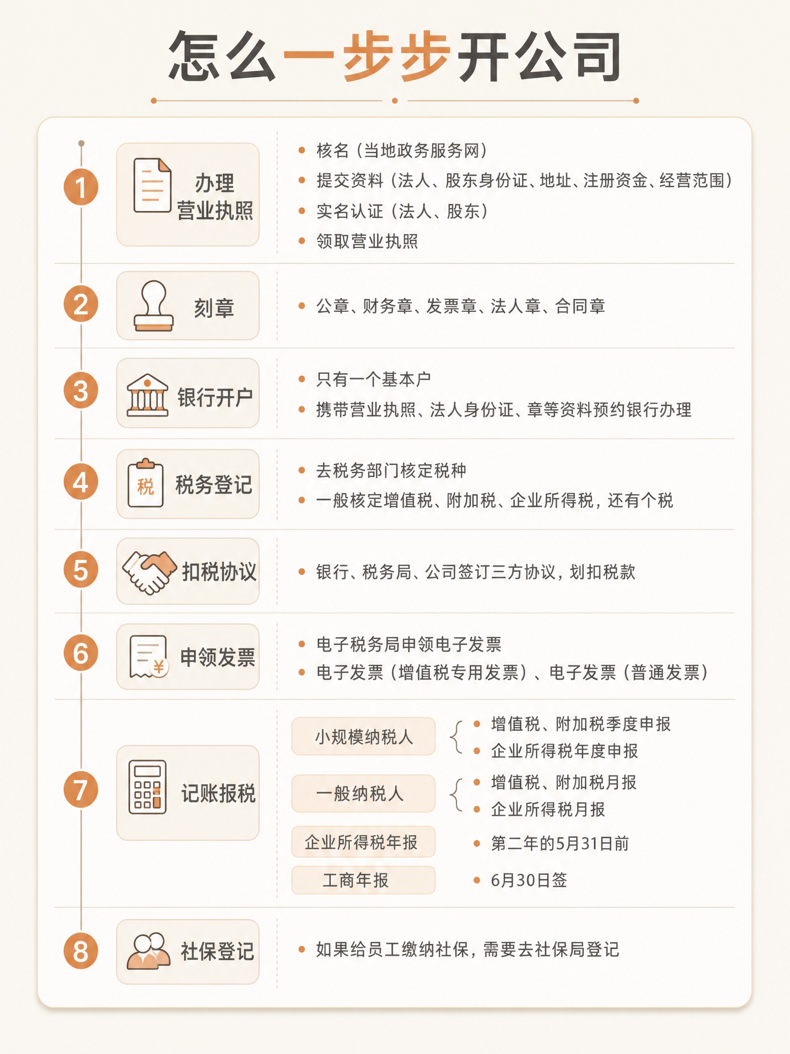 基于参考图的流程图版式骨架进行整体排版优化，保留8大流程模块的… - 图片创意预览