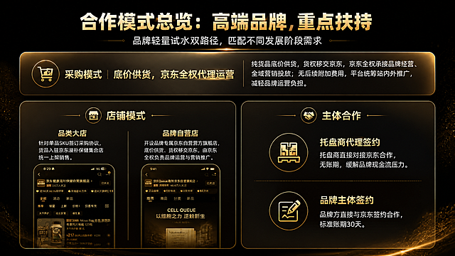 16:9横屏高清PPT页面，黑金高端商务发布会风格，哑光黑色底色，柔和暗金色渐变+微弱悬浮粒子流光特效。字体使用无衬线现代高端字体，粗体标题+纤细商务正文。

主标题：合作模式总览：高端品牌 重点扶持
副标题：品牌轻量试水双路径，匹配不同发展阶段需求

页面采用上中下三段规整版式：

【顶部通栏金色磨砂信息卡片】
模块标题：采购模式｜底价供货，京东全权代理运营
正文：纯货品底价供货，货权移交京东，京东全权承接品牌经营、全域营销投放；无后续附加费用，平台统筹站内外推广，减轻品牌运营负担。

【下半区域左右对称双栏布局，两块独立金色磨砂玻璃信息卡片，细金色线条分割】

左侧卡片标题：店铺模式
- 品类大店：针对单品SKU签订采购协议，货品入驻京东滋补保健集合店统一上架销售。下方嵌入一张黑金风格化处理的京东健康滋补保健自营旗舰店手机页面截图（参考京东滋补保健集合店样式），做金色滤镜处理，与整体色调统一。
- 品牌自营店：开设品牌专属京东自营官方旗舰店，底价供货、货权移交京东，由京东全权负责品牌运营与营销推广。下方嵌入一张黑金风格化处理的品牌自营旗舰店手机页面截图（参考Cell Queue海外京东自营旗舰店样式），做金色滤镜处理。

右侧卡片标题：主体合作
- 托盘商代理签约：托盘商直接对接京东合作，无账期，缓解品牌现金流压力。配简约金色托盘/供应链图标。
- 品牌主体签约：品牌方直接与京东签约合作，标准账期30天。配简约金色签约/握手图标。

视觉细节：卡片边角柔和圆角，模块之间使用纤细金色分割线；搭配简约抽象店铺、供应链线条图标；画面预留充足留白，文字层次分明、可读性强，高级商业发布会质感，无廉价元素，整体视觉统一协调。全文字号≥14px。