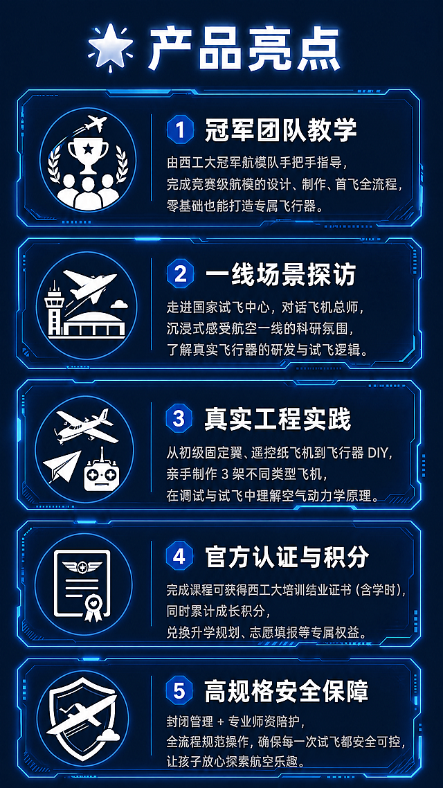 在现有深蓝色潮酷科技风产品亮点模板基础上，替换五个产品亮点文案为新内容：1.冠军团队教学：由西工大冠军航模队手把手指导，完成竞赛级航模的设计、制作、首飞全流程，零基础也能打造专属飞行器。2.一线场景探访：走进国家试飞中心，对话飞机总师，沉浸式感受航空一线的科研氛围，了解真实飞行器的研发与试飞逻辑。3.真实工程实践：从初级固定翼、遥控纸飞机到飞行器 DIY，亲手制作 3 架不同类型飞机，在调试与试飞中理解空气动力学原理。4.官方认证与积分：完成课程可获得西工大培训结业证书（含学时），同时累计成长积分，兑换升学规划、志愿填报等专属权益。5.高规格安全保障：封闭管理 + 专业师资陪护，全流程规范操作，确保每一次试飞都安全可控，让孩子放心探索航空乐趣。保持原深蓝色潮酷科技风格、发光科技边框和排版结构不变，图标适当调整适配航模主题，保证所有文字清晰可读。