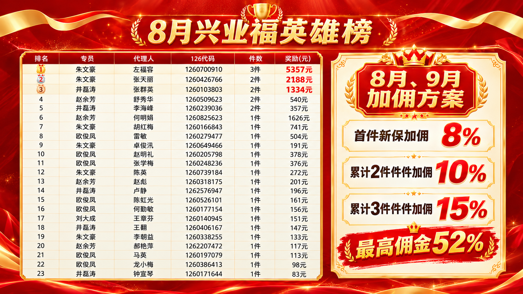 重新生成这张"8月兴业福英雄榜"横向PPT宣传图（16:9宽屏… - 图片创意预览