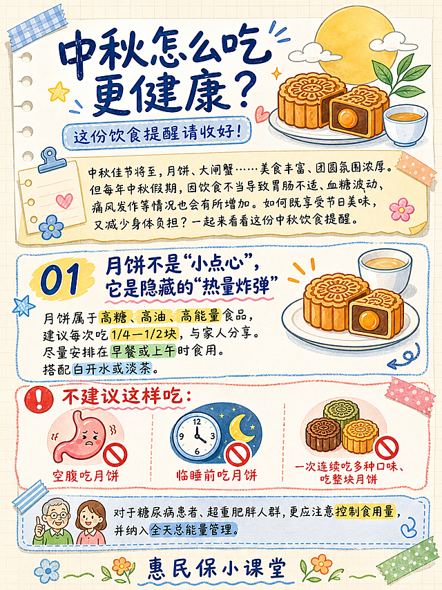 科普手账风格海报，竖版3:4比例，整体为清新可爱的手绘手账风，米白色纸张质感背景，带有淡淡的方格纹理和胶带贴纸装饰元素。

画面顶部是大标题区：主标题"中秋怎么吃更健康？"用圆润可爱的手写体大字，深蓝色，旁边配有手绘月饼和茶杯小插画；副标题"这份饮食提醒请收好！"用浅蓝色圆角标签框呈现。

往下是引言区：用便签贴纸样式的文本框，里面是引言文字："中秋佳节将至，月饼、大闸蟹……美食丰富、团圆氛围浓厚。但每年中秋假期，因饮食不当导致胃肠不适、血糖波动、痛风发作等情况也会有所增加。如何既享受节日美味，又减少身体负担？一起来看看这份中秋饮食提醒。"便签旁边有小图标装饰。

再往下是第一部分：用大号数字"01"加标题"月饼不是'小点心'，它是隐藏的'热量炸弹'"，标题用彩色马克笔手写风格。右侧配手绘月饼插画。下方是正文内容："月饼属于高糖、高油、高能量食品，建议每次吃1/4—1/2块，与家人分享。尽量安排在早餐或上午时食用。搭配白开水或淡茶。"文字用清晰的手写体，重点词语用荧光笔高亮效果。

再往下是"不建议这样吃："红色警示标题，下方三个圆形图标并列：第一个是胃加禁止符号配文字"空腹吃月饼"，第二个是时钟加月亮加禁止符号配文字"临睡前吃月饼"，第三个是多块月饼加禁止符号配文字"一次连续吃多种口味、吃整块月饼"。三个图标用手绘简笔画风格。

再往下是浅蓝色提示框："对于糖尿病患者、超重肥胖人群，更应注意控制食用量，并纳入全天总能量管理。"旁边配人物小图标。

画面最底部是一行底栏文字："惠民保小课堂"，用手写体，居中排列。

整体装饰元素：彩色胶带贴纸、手绘箭头、星星、小花朵、波浪线分割线、便签纸效果，营造活泼温馨的科普手账氛围。配色以暖橙色、浅蓝色、米白色为主，清新明快。

画面中所有信息区域必须填充完整合理的内容，不得出现空白框、空白占位、横线待填写区域、空列表项、空单元格。画面中所有数字必须精确渲染，不得错位、遗漏或编造。