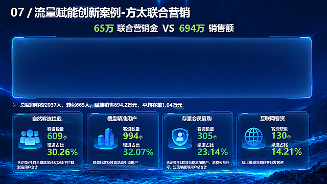 按照深蓝色科技海洋风格美化此PPT页面，与之前的会员数据成效页面风格保持统一：1. 背景改为深蓝色渐变科技风格，底部有海洋山水元素；2. 标题'07 / 流量赋能创新案例-方太联合营销'保持在左上角，白色粗体大字；3. '65万 联合营销金 VS 694万 销售额'大标题保留，绿色和白色对比，放在标题下方；4. 中间的柱形图和数据表格区域不用体现具体图表内容，但要预留出同等大小的空白展示区域，用半透明深蓝色玻璃质感卡片框住该区域，区域内保持空白预留状态；5. 预留区域下方的总赋能客资说明文字保留；6. 底部四个渠道卡片（自然客流拦截、楼盘精准用户、存量会员复购、互联网客资）用半透明深蓝色玻璃质感圆角卡片重新设计，每个卡片配图标，客资数量和渠道占比数字放大加粗，绿色高亮；7. 整体风格统一：深蓝色科技风、玻璃拟态卡片、发光边框效果、文字除大标题外全部加粗