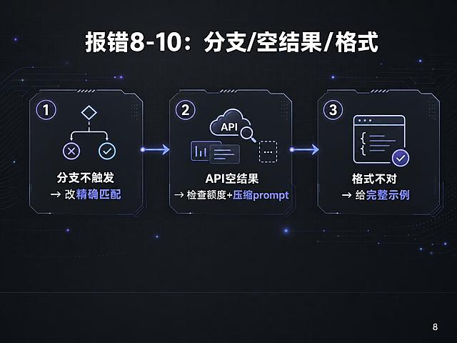 16:9横屏知识课件PPT页面，深灰色科技风。背景：深灰渐变底色，低透明度网格线，细微数据流细线，淡蓝紫色光点点缀。排版全部上移，底部预留15%空白字幕区。右下角白色小号数字"8"作为页码。字体为阿里巴巴普惠体风格。页面顶部白色粗体标题"报错8-10：分支/空结果/格式"。下方三个序号模块横向排列，每个模块有简约科技图标和序号圆圈：①分支不触发→改精确匹配 ②API空结果→检查额度+压缩prompt ③格式不对→给完整示例。关键词"精确匹配""压缩prompt""完整示例"用淡蓝紫色高亮。用逻辑线和流程箭头连接。整体专业克制、高级干净。