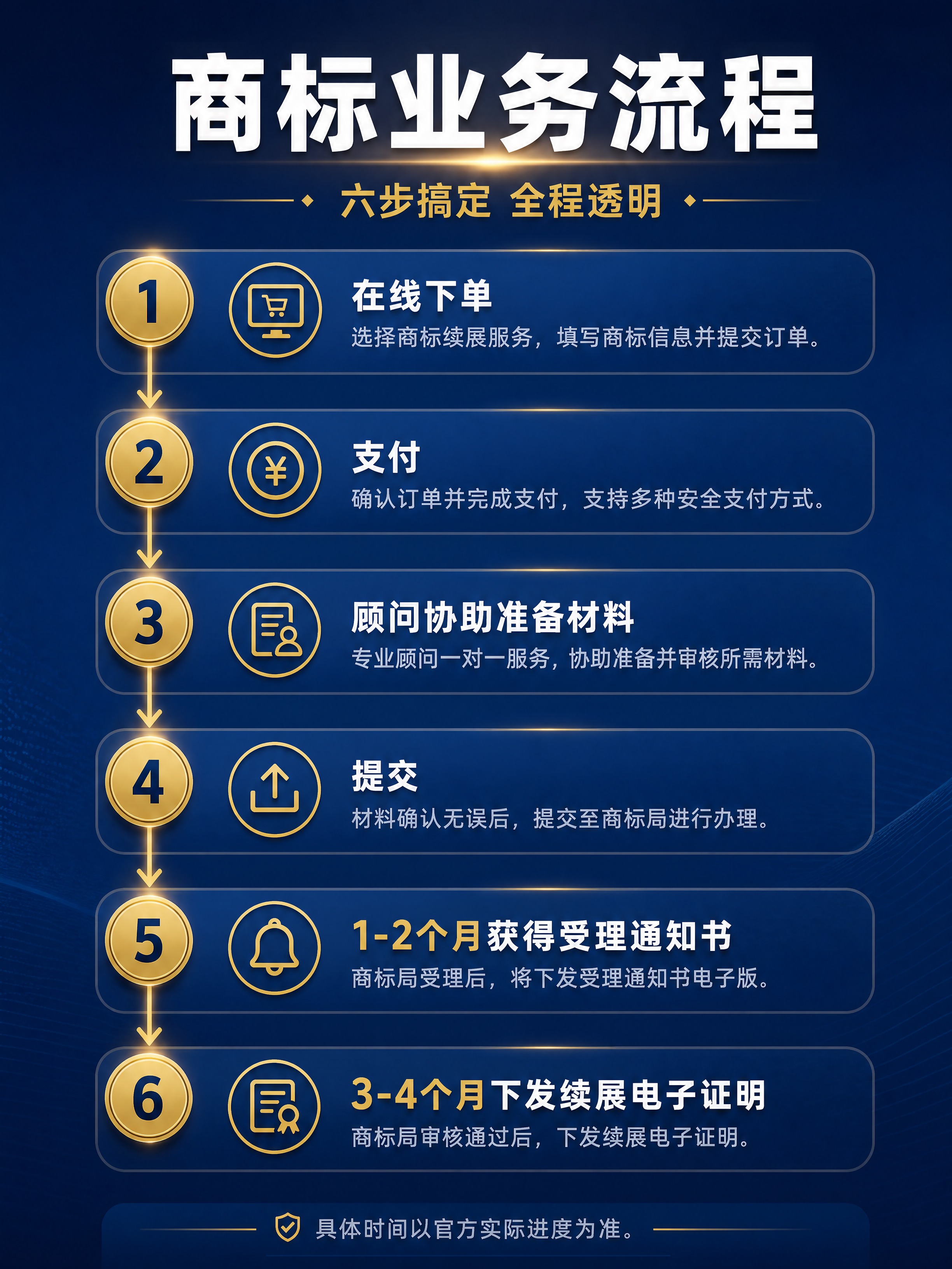 [商品] 非实物服务类商品：商标业务六步流程；知智帮旗舰店商标… - 图片创意预览