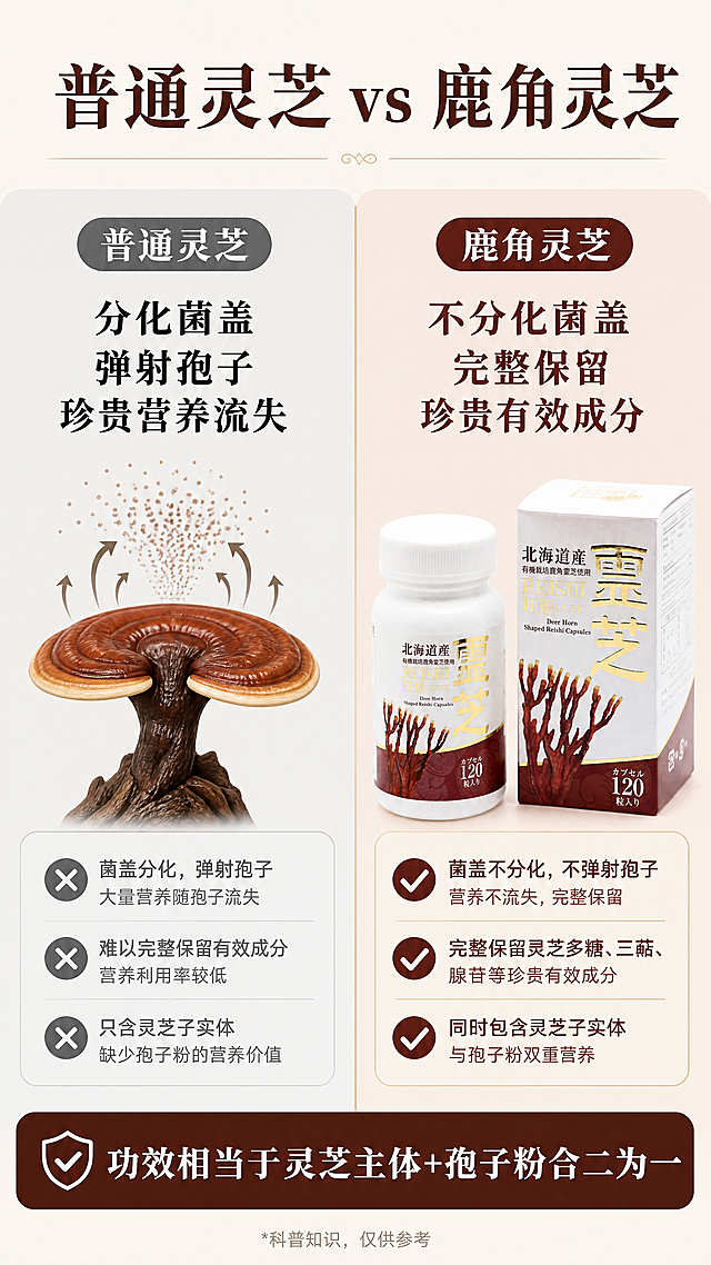 [第2屏] 普通灵芝对比鹿角灵芝痛点解析屏。本屏使用【图1】作为本品展示。
[氛围/风格] 专业对比，温和客观，清晰直观。
[元素布局] 画面左右分栏对比，左侧普通灵芝示意图，说明分化菌盖弹射孢子营养流失；右侧本品产品图，说明不分化菌盖完整保留有效成分。保持本品外观与原图一致，中间浅棕竖线分隔，顶部总标题，底部总结卖点。
[光影质感] 光线均匀明亮，左右光照一致，产品清晰突出。
[配色色系] 全局底色#F5F0E6浅米白，左栏浅灰底，右栏浅棕红渐变底，文字黑白清晰。
[视角构图] 左右平铺对比，标题顶部，对比中部，总结底部，阅读从左到右。
[文字版式] 顶部总标题「普通灵芝 vs 鹿角灵芝」深棕粗体居中，左侧「普通灵芝」+「分化菌盖 弹射孢子 珍贵营养流失」，右侧「鹿角灵芝」+「不分化菌盖 完整保留珍贵有效成分」，底部深棕条写「功效相当于灵芝主体+孢子粉合二为一」白色字体，文字清晰不遮挡产品。
[比例分辨率] 9:16竖版，4K分辨率，文字清晰。
[负向提示词] 产品变形，包装文字错乱，布局混乱，文字模糊。