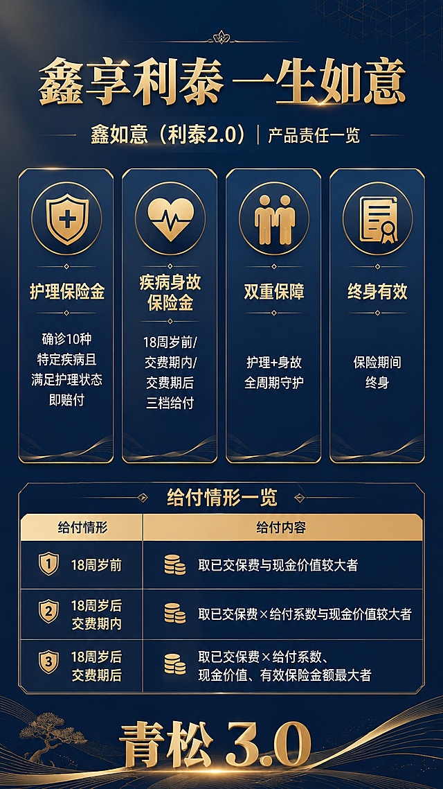 专业保险产品信息图海报，竖版9:16，尺寸1080×1920。深海蓝渐变背景(#0B1E36至#1A3A5C)，隐约金色几何纹理。顶部大标题"鑫享利泰 一生如意"，副标题"鑫如意（利泰2.0）| 产品责任一览"。画面中央四个竖排卡片，每张卡片顶部有金色图标：第一张盾牌图标配"护理保险金"——确诊10种特定疾病且满足护理状态即赔付；第二张心形图标配"疾病身故保险金"——18周岁前/交费期内/交费期后三档给付；第三双人图标配"双重保障"——护理+身故全周期守护；第四张证书图标配"终身有效"——保险期间终身。底部用表格形式列出三种给付情形：18周岁前取已交保费与现金价值较大者；18周岁后交费期内取已交保费×给付系数与现金价值较大者；18周岁后交费期后取已交保费×给付系数、现金价值、有效保险金额最大者。底部固定"青松3.0"金色字样。中文标题用粗宋体，正文用黑体。点缀香槟金，银行高端质感，无红色，8K超清，版式精美，四边留足安全边距，文字清晰可读。