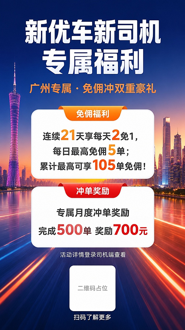 一张竖版9:16的网约车新司机专属活动海报，背景为广州市城市天际线剪影，包含广州塔、珠江新城摩天大楼等标志性建筑，采用深蓝色到橙红色的渐变黄昏色调，城市建筑半透明虚化处理，营造都市活力氛围。

海报顶部居中是超大号主标题："新优车新司机专属福利"，白色粗黑体字，字重900，下方有橙色副标题："广州专属 · 免佣冲双重豪礼"。

海报中部是两个圆角矩形福利卡片，纵向排列：
第一张卡片（上方）：标题"免佣福利"，橙色标签，正文内容"连续21天享每天2免1，每日最高免佣5单；累计最高可享105单免佣！"，白色卡片底，深灰色文字，数字"21""2""5""105"用橙红色加粗放大突出。
第二张卡片（下方）：标题"冲单奖励"，红色标签，正文内容"专属月度冲单奖励 完成500单 奖励700元"，白色卡片底，深灰色文字，数字"500""700元"用红色加粗放大突出。

两张卡片下方有一行小字备注："活动详情登录司机端查看"，灰色字体。

海报底部是二维码区域：一个白色圆角正方形占位框，框内中央标注"二维码占位"文字，下方有小字"扫码了解更多"。

整体风格：现代商务活力风，蓝橙配色，版式精美，信息层级分明，四周留有安全边距，文字清晰可读。

画面中所有数字必须精确渲染，不得错位、遗漏或编造。
画面中所有二维码区域使用纯色方块占位符呈现，方块中央标注"二维码占位"文字，严禁生成任何可识别的二维码图案。
画面中所有信息区域、福利卡片、权益列表等必须填充完整合理的内容，不得出现空白框、空白占位、横线待填写区域、空列表项、空单元格。