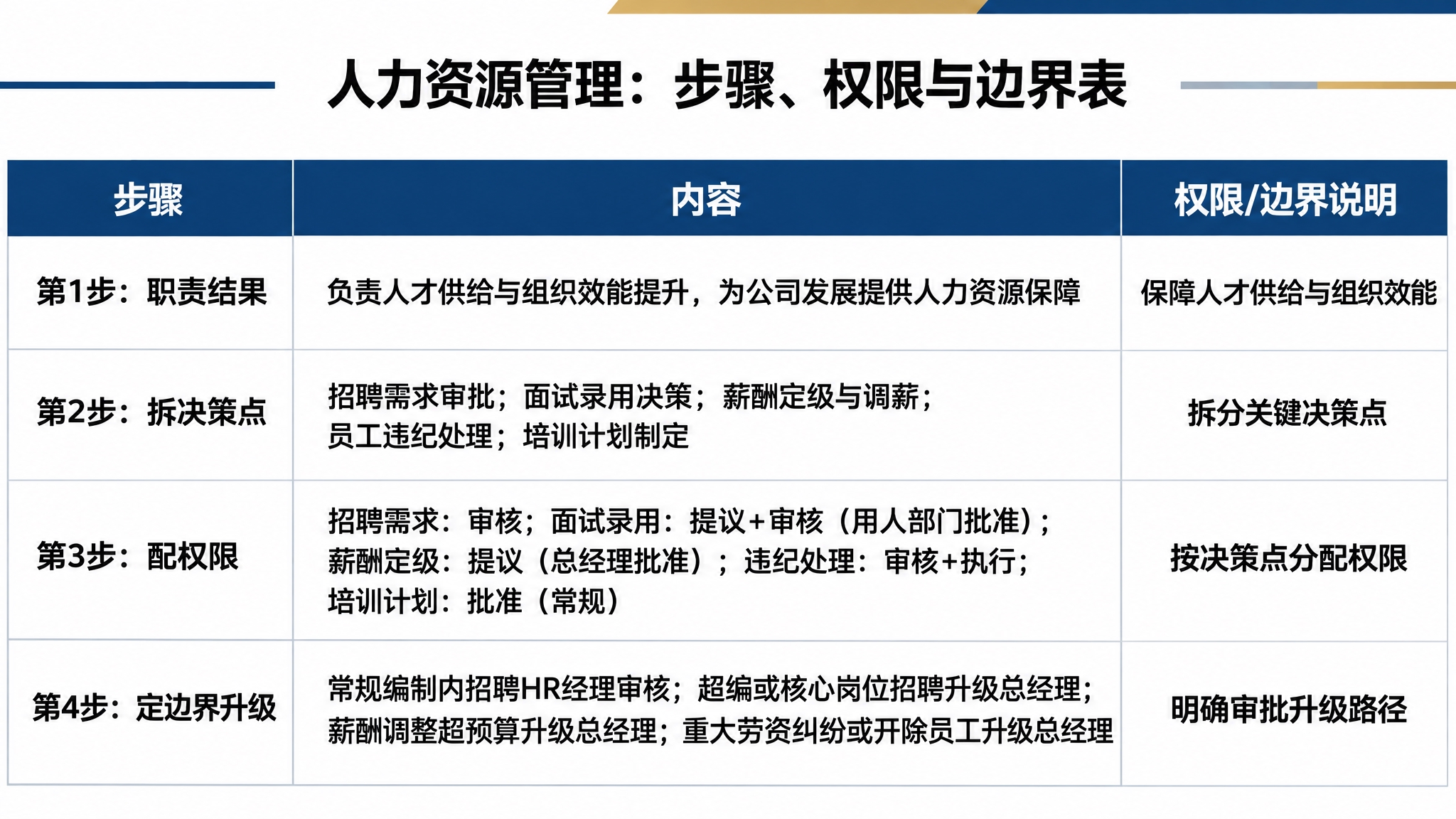 参考附件中的商务表格风格和格式，生成一张人力资源管理的步骤、权… - 图片创意预览