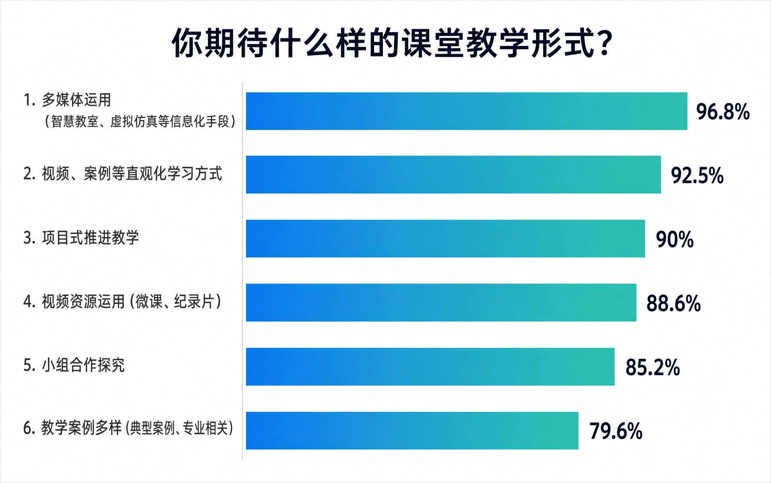 学生期待的课堂教学形式学情分析条形图，标题为"你期待什么样的课… - 图片创意预览