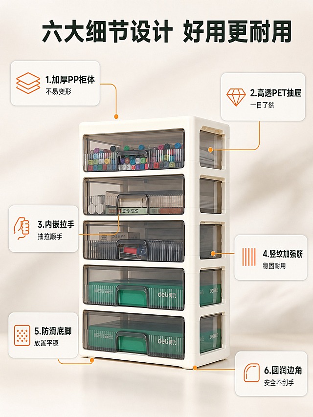 [商品] 使用【图1】【图2】【图3】【图4】米白色五层抽屉式收纳柜；保留五层结构、米白色柜体、茶灰色高透明PET抽屉、竖纹加强筋、内嵌拉手、圆润边角；产品整体外观与输入图一致。
[画面] 第3张·结构解析页，目标是讲清六大核心结构卖点。采用产品主体居中+四周引线标注的构图，产品正面微侧15度，主体占画面约50%，位于画面中央。六条细线从产品不同部位引出，连接到六个圆角信息卡：顶部引出"加厚PP柜体"，上部抽屉引出"高透PET抽屉"，拉手处引出"内嵌式拉手"，抽屉边缘引出"竖纹加强筋"，底部引出"防滑底脚"，边角处引出"圆润边角设计"。每个信息卡有小图标+标题+短说明。背景为浅米灰色渐变，干净突出产品和信息。
[视觉] 套系策略：风格=暖白家居质感商业摄影；标题字=现代无衬线粗黑体；正文字=简洁无衬线体；主色=米白+原木浅棕；背景延展=基于米白做深浅渐变、柔光层次和家居场景质感；强调色=暖橙色，仅用于小面积图标、引线、标签和重点数字；标题色=深墨绿色；正文色=深灰色；组件=圆角浅底信息卡、细线引线、暖橙小图标；光影=正面柔和棚拍光，产品清晰立体。
[文字] 顶部主标题"六大细节设计 好用更耐用"，大号深墨绿色粗体；六个引线标注分别为：1.加厚PP柜体 不易变形 2.高透PET抽屉 一目了然 3.内嵌拉手 抽拉顺手 4.竖纹加强筋 稳固耐用 5.防滑底脚 放置平稳 6.圆润边角 安全不刮手。每个标注标题深墨绿色，说明深灰色。信息卡为白色浅灰边。所有文字横排。
[规格] 图片比例3:4竖版，4K高清。负向：变形、错字、模糊、引线混乱、信息遮挡产品、水印、平台Logo、结构错误。