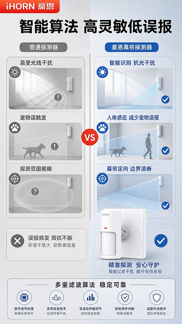 [商品] 使用【图1】左侧幕帘红外探测器产品；严格保留白色长条形外观、红色指示灯、iHORN Logo、探测窗口的结构、比例、颜色和材质，不做任何外形改变。左上角放置【图2】豪恩品牌LOGO。
[画面] 第6张·高灵敏低误报，目标：突出算法优势与环境抗干扰能力。采用左右PK对比型版式，左侧为"普通探测器"示意（配误报场景图标+灰色调），右侧为"豪恩幕帘探测器"（配精准探测示意+产品图，产品占画面约30%）；中间用竖线分隔；上下补充技术说明与优势标签，无空白区域。阅读动线：左上品牌→顶部标题→左右对比→底部技术优势。背景为浅灰底，左侧偏冷灰、右侧偏浅蓝调。
[视觉] 套系策略：风格=报警行业专业克制高级商业摄影；标题字=现代无衬线粗黑体；正文字=简洁无衬线中黑体；主色=浅灰+浅蓝；背景延展=基于浅灰做左右深浅对比、淡蓝色精准探测光效与哑光质感；强调色=警示红，仅用于重点标注与对比分隔线；标题色=黑色；正文色=深灰；组件=细线对比框、图标、优势标签；光影=右前侧柔和棚拍光，产品底部带接触阴影。
[文字] 顶部黑色主标题"智能算法 高灵敏低误报"；左侧普通方案："易受光线干扰"、"宠物误触发"、"探测范围模糊"；右侧豪恩方案："智能识别 抗光干扰"、"人体感应 减少宠物误报"、"幕帘定向 边界清晰"；底部补充"多重滤波算法 稳定可靠"；全部文字横向排版，对比清晰。
[规格] 图片比例9:16竖版，4K，负向提示：避免产品变形、深色背景、高饱和彩色、竖排文字、文字过小、贬损竞品、京东Logo水印。