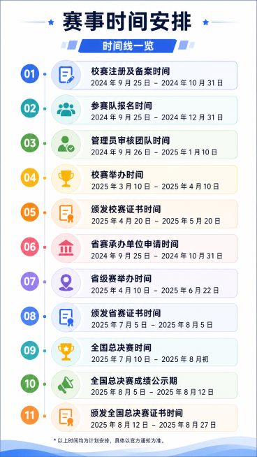 竖版时间线信息图，设计一个赛事时间安排图，包含以下完整信息：（一）校赛注册及备案时间 ：2024 年 9 月 25 日-2024 年 10 月 31 日；（二）参赛队报名时间 ：2024 年 9 月预览效果