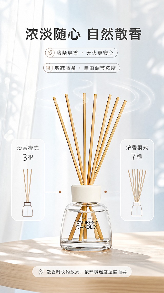 [商品] 使用【图1】Yankee Candle 洁净棉花藤条香薰；保留瓶身Logo、瓶型、藤条、颜色、材质；真实散香功能方向，藤条从精油中向上自然散香。
[画面] 页面目标：使用体验，说明自然散香原理与浓淡调节。构图：竖版9:16，产品位于画面中央，占比约50%，藤条上方有淡淡的、若有若无的香气波纹可视化（轻柔白色光晕）。左侧示意「3根藤条 = 淡香」，右侧示意「7根藤条 = 浓香」，用不同数量的藤条小图标对比。背景：简洁的浅白渐变，有柔和的光线从左侧照来，底部有木质台面投影。
[视觉] 套系策略：风格=清新治愈系高级家居商业摄影；标题字=现代简约无衬线粗体；正文字=纤细优雅无衬线体；主色=纯净白+浅天蓝色；背景延展=基于白与浅蓝做渐变层次、纱帘织物质感、柔光朦胧感；强调色=原木暖棕，仅用于小面积图标、引线和标签；标题色=深炭灰；正文色=中暖灰；组件=圆角半透明白色信息卡、细线引线、小图标；光影=左前侧柔和自然光，窗影斑驳。
[文字] 上方主标题「浓淡随心 自然散香」，下方分两点：「藤条导香 · 无火更安心」「增减藤条 · 自由调节浓度」。左右两侧分别标注「淡香模式 3根」「浓香模式 7根」，底部小字说明「散香时长约数周，依环境温度湿度而异」。
[规格] 图片比例9:16竖版，4K分辨率，淘宝/天猫详情页，中文文案，避免变形、错字、文字过小、冷灰脏色、产品结构错乱、Logo模糊、虚假功效宣传、极限词、虚构精确时长参数。