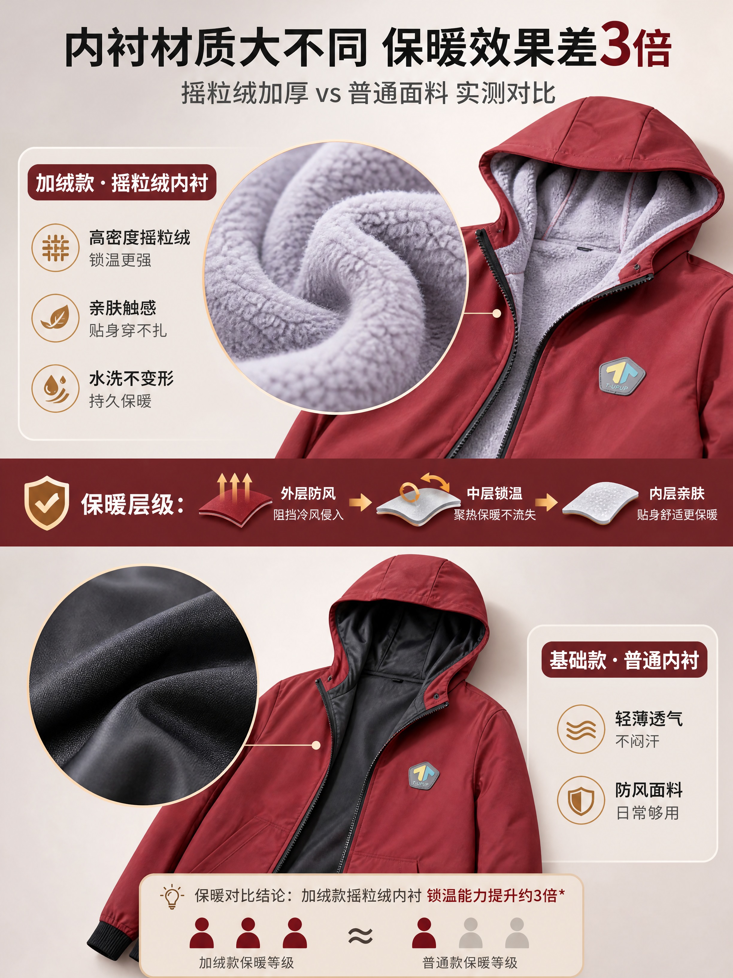 [商品] 使用【图1】酒红色连帽加绒外套（上半区展示内衬细节）… - 图片创意预览