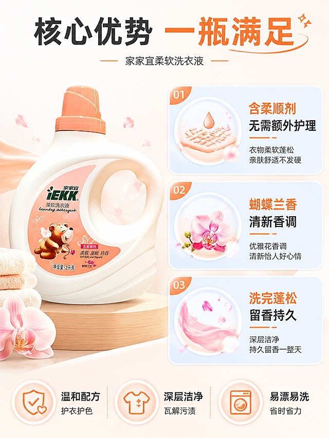 [第3屏] 功效解析-家家宜洗衣液核心卖点解析。本屏使用【图1】作为产品主体。
[氛围/风格] 专业干净信息风，清晰排版，突出核心优势。
[元素布局] 产品主体放置在画面左上，占比约40%；右侧分三个信息块，分别介绍三大核心卖点：含柔顺剂、蝴蝶兰香、持久留香；每个卖点配简约小图标和文字说明，色块分区清晰。
[光影质感] 均匀柔和照明，产品和文字信息都清晰呈现，无过暗或过曝区域。
[配色色系] 全局底色 #fafafa，主色暖橙色提取自瓶盖，辅助色浅蓝信息块，文字深灰，清晰易读。
[视角构图] 左产品右信息构图，黄金分割比例，动线从左上产品到右侧卖点，自然流畅。
[文字版式] 顶部主标题「核心优势 一瓶满足」，三个卖点分别标注：「含柔顺剂 无需额外护理」「蝴蝶兰清新香调」「洗完蓬松 留香持久」，每个卖点配圆角浅色块，文字清晰可读。
[比例分辨率] 3:4 竖版比例，4K 分辨率，文字清晰可辨，高清画质。
[负向提示词] 产品变形，文字拥挤，文字错乱，颜色偏差，水印