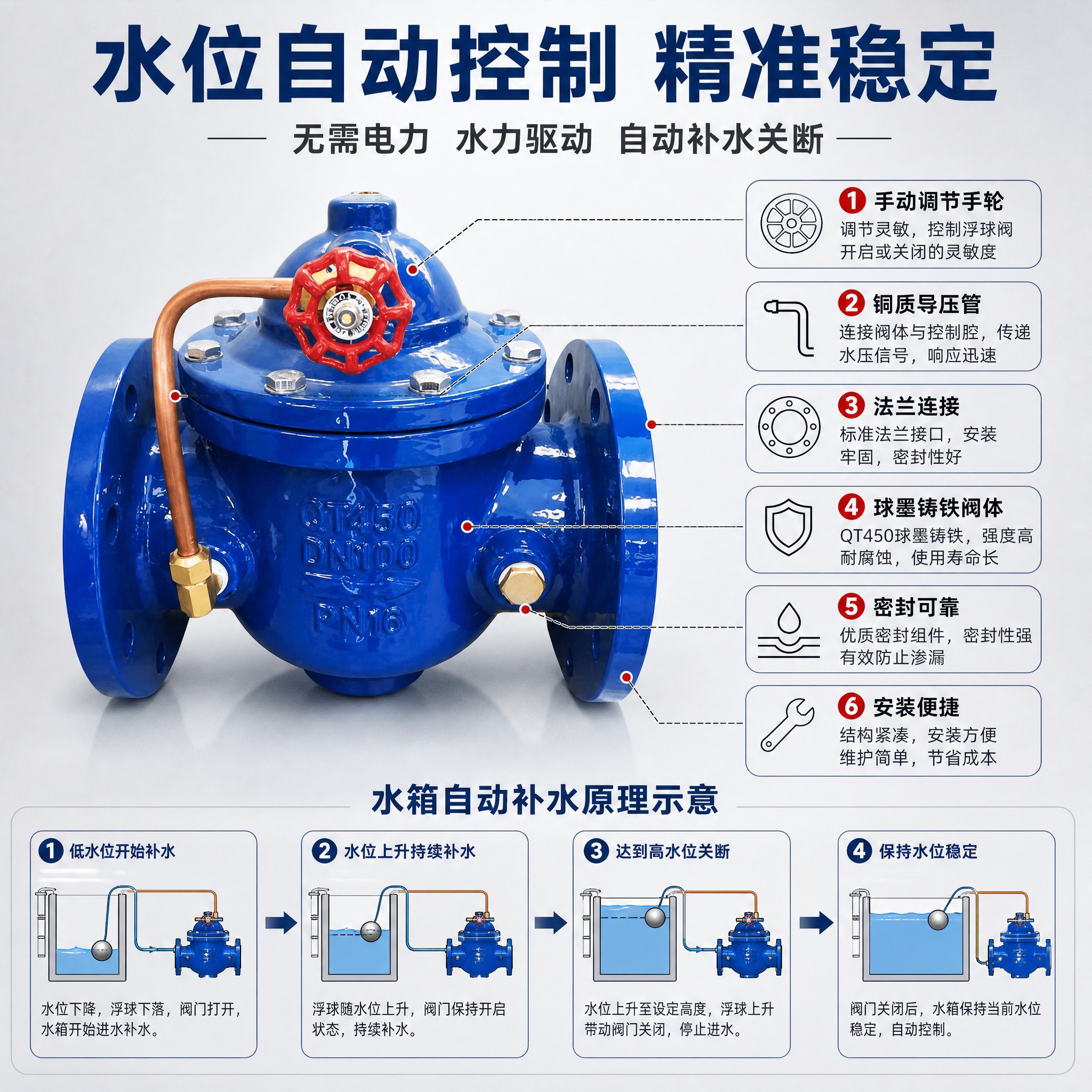 [主图-2] 100X遥控浮球阀 水箱自动补水阀 结构原理与核… - 图片创意预览