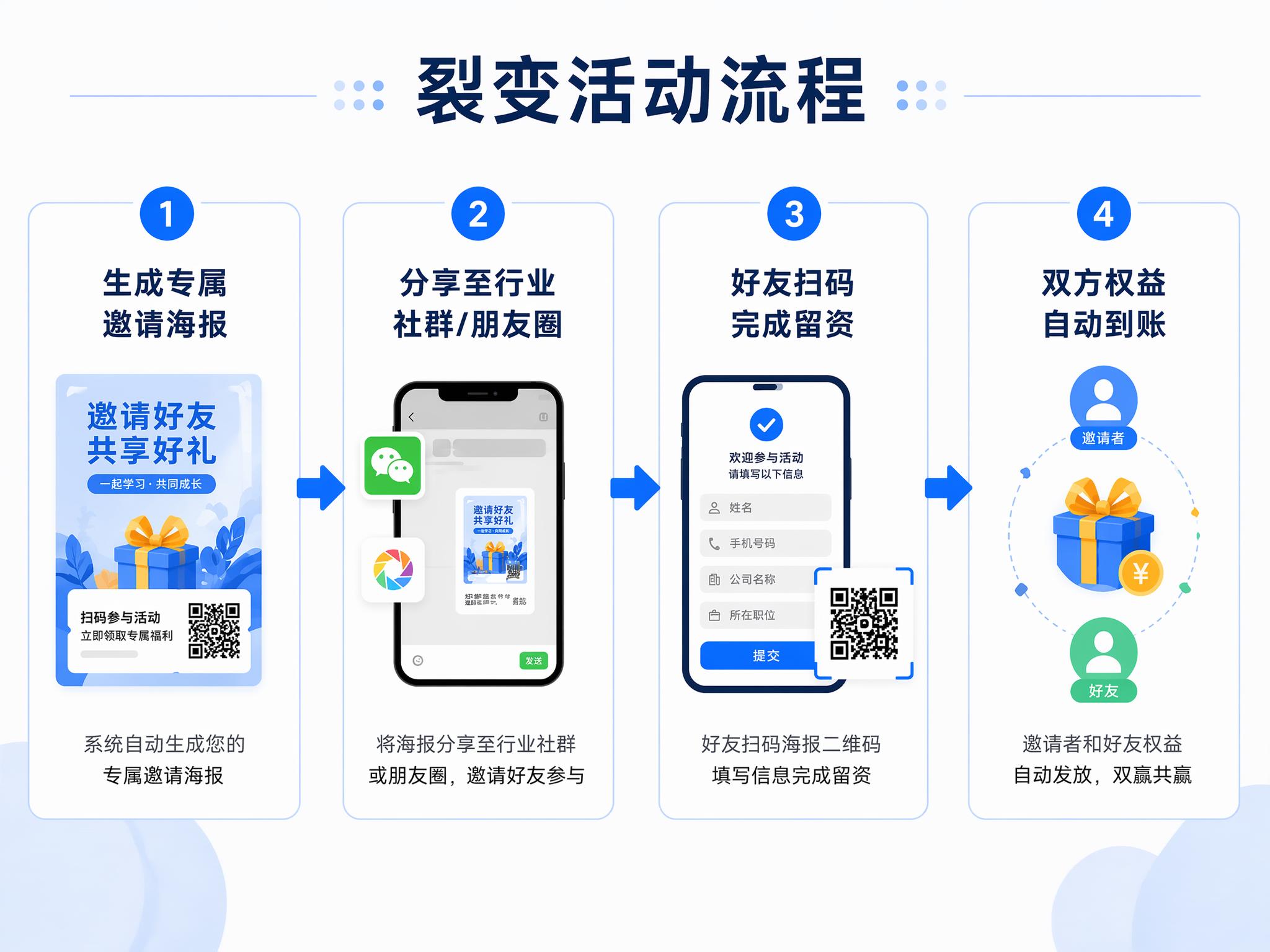 修改这张裂变活动流程图，将尺寸比例调整为4:3，保持所有步骤内… - 图片创意预览
