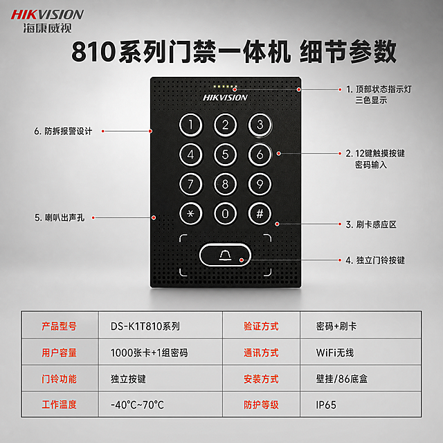 电商主图第三张，产品结构细节与参数图，海康威视810系列门禁一体机WiFi版。产品正面居中偏上，略放大展示按键区细节，外观与原图完全一致不变形。背景为柔和棚拍光中灰渐变背景，左上角彩色海康威视LOGO。下方为参数信息区，用引线从产品各部位引出标注。报警行业配色：深灰黑+银灰+橙红点缀。排版克制高级，信息型专页。

文字版式：顶部大标题"810系列门禁一体机 细节参数"粗体。产品周围用细引线标注6处关键部位：1. 顶部"状态指示灯 三色显示" 2. 中部"12键触摸按键 密码输入" 3. 中部"刷卡感应区" 4. 底部"独立门铃按键" 5. 左侧"喇叭出声孔" 6. 右侧"防拆报警设计"。画面下方用两列表格形式展示核心参数，左列参数名右列参数值："产品型号 DS-K1T810系列""验证方式 密码+刷卡""用户容量 1000张卡+1组密码""通讯方式 WiFi无线""门铃功能 独立按键""安装方式 壁挂/86底盒""工作温度 -40℃~70℃""防护等级 IP65"。表格用细灰线，深灰字，橙红色表头。产品名称在顶部优先凸显。

1:1正方形，商业摄影质感，光线均匀柔和，产品清晰，文字清晰可读。禁止变形、文字错乱、背景杂乱、水印。