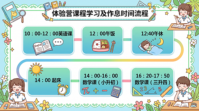 长方形横板作息流程图，新航道考研集训营，日系二次元动漫校园风，明亮清新马卡龙配色，主色调浅天蓝色、嫩绿色、暖黄色、白色，卡通手绘质感。上方有自主生成的标题区写着"体验营课程学习及作息时间流程"，流程区使用蓝绿渐变底色加白色描边的圆角矩形色块，每个块内左对齐写时间+内容，字体为清晰的黑体，用一根弯曲流畅的时间轴从第一行弯到第二行串联整个流程，流程内容："10：00-12：00英语课"、"12：00午饭"、"12:40午休"、"14：00 起床"、"14 ：00-16：00数学课（小升初）"、"16：20-17：50数学课（三升四）"。整体布局紧凑居中，元素大小适配尺寸，文字清晰可辨，可以添加装饰和边框，色调和光影完全统一，保持青春活泼的暑假托管班的特点。