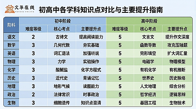 参考已有横向对比知识点图，为初中阶段和高中阶段整体设置不同的背景颜色进行清晰区分，保留所有原有内容、排版、logo和数字难度等级，配色保持专业协调