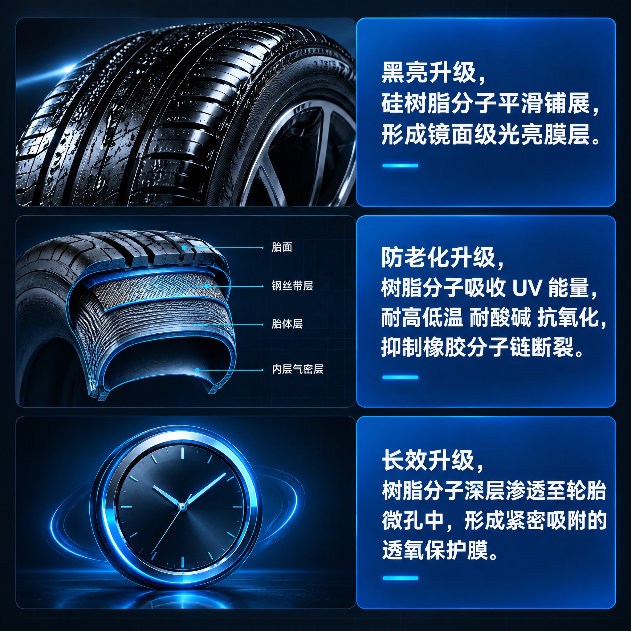 电商详情模块图，汽车轮胎养护产品卖点图，深色背景，3组图文信息… - 图片创意预览