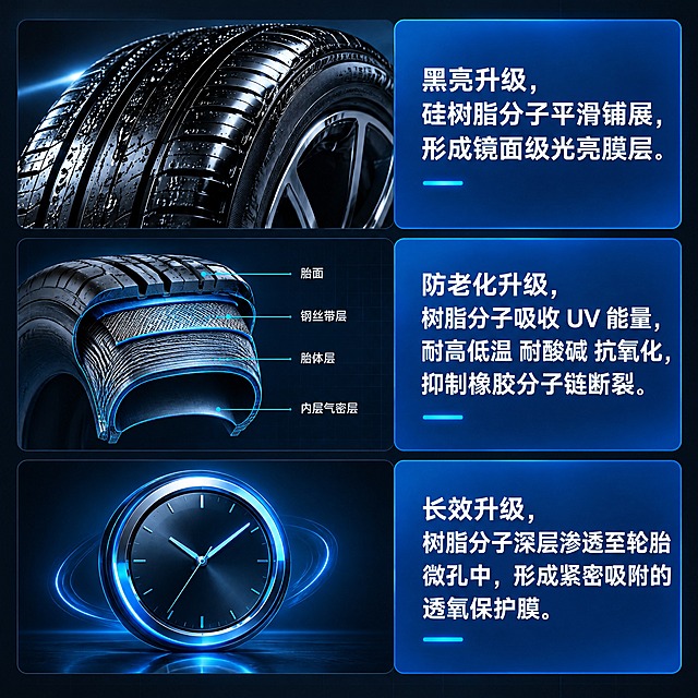 电商详情模块图，汽车轮胎养护产品卖点图，深色背景，3组图文信息上下排版，左侧为写实配图、右侧为蓝色圆角框文字。第一行：左侧汽车轮胎特写配图，右侧蓝色圆角框内文字"黑亮升级，硅树脂分子平滑铺展，形成镜面级光亮膜层"。第二行：左侧轮胎结构示意图，右侧蓝色圆角框内文字"防老化升级，树脂分子吸收 UV 能量，耐高低温 耐酸碱 抗氧化，抑制橡胶分子链断裂"。第三行：左侧钟表示意图，右侧蓝色圆角框内文字"长效升级，树脂分子深层渗透至轮胎微孔中，形成紧密吸附的透氧保护膜"。简约科技风详情页，写实配图，深色高级质感，版式干净整齐，中文文字清晰准确无错字。