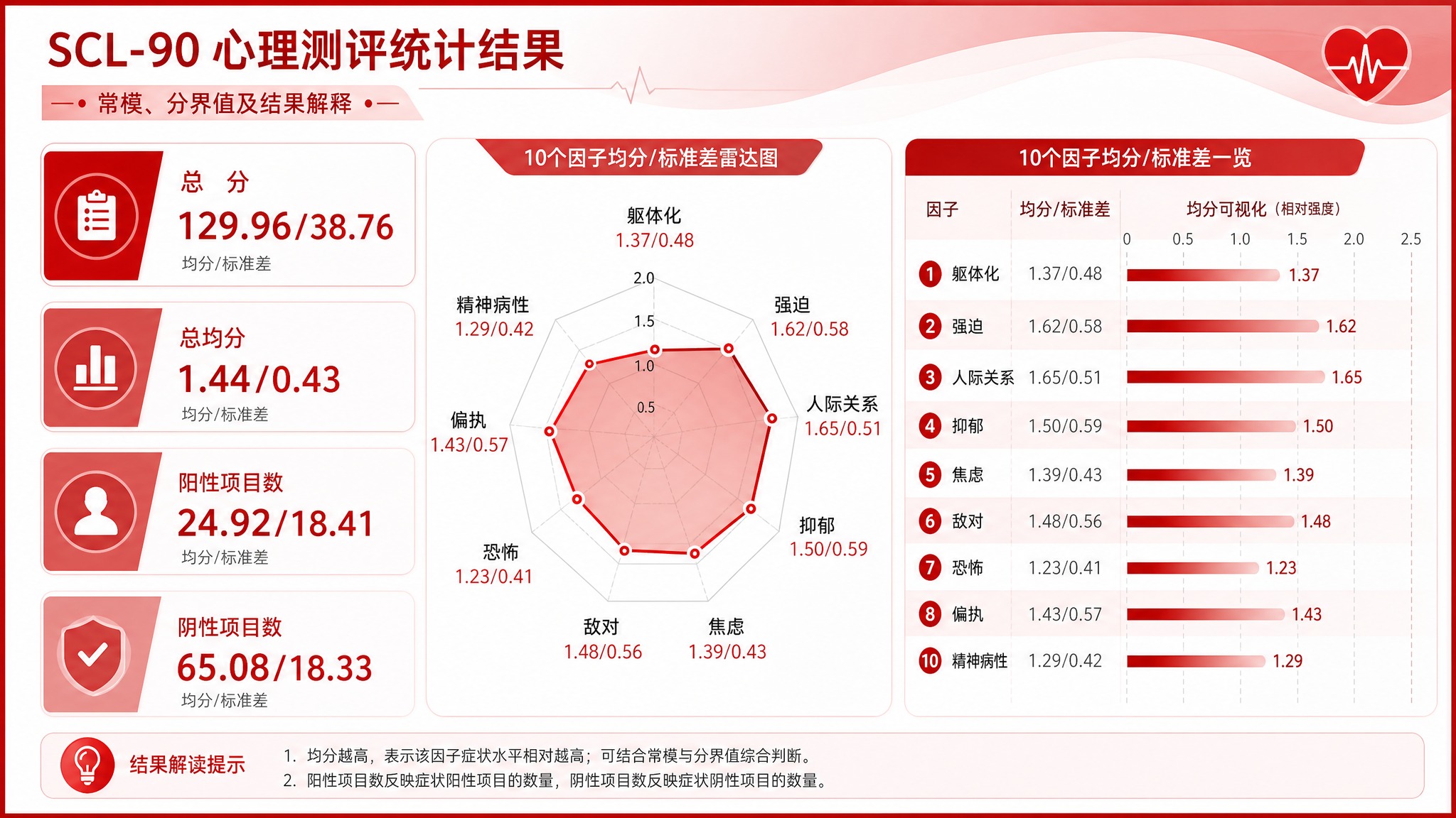 将这张SCL-90心理测评统计表格重新设计为更直观的逻辑图信息… - 图片创意预览