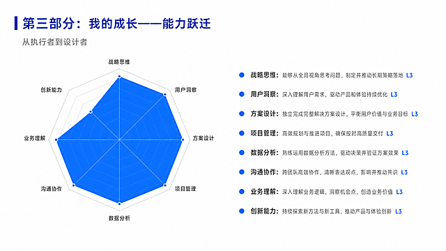 极简商务PPT能力展示页设计，16:9横版。标题"第三部分：我的成长——能力跃迁"深蓝色，副标题"从执行者到设计者"中灰色。左侧是简约风格的能力雷达图，八边形，7个维度填充亮蓝色R0G100B255，1个维度用浅灰色。右侧列出7/8项能力达到资深水平L3的文字说明，每条前有亮蓝色小圆点。品牌色：深蓝R0G40B170，亮蓝R0G100B255，深灰R33G39B42，中灰R104G112B120。白色背景，极简风格，大量留白。版式精美，左图右文。