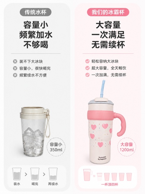 [第2屏] 痛点对比页，普通小水杯vs大容量冰霸杯。左右分栏对比布局。
[氛围/风格] 清晰直观对比风，浅暖调柔和，商业干净质感。
[元素布局] 左右两栏等分布局：左栏展示传统小水杯装不下大冰块、多次预览效果