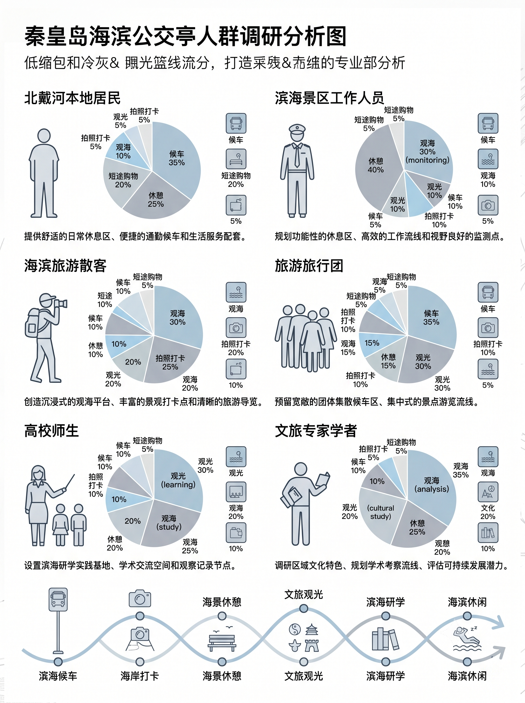 秦皇岛海滨公交亭人群调研分析图，人群与行为分析冷灰与浅蓝双色扇… - 图片创意预览