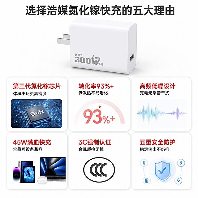 [主图-2] 氮化镓充电器核心卖点推荐理由理性说服页
[氛围风格] 信息清晰层级分明的科技商务风
[画质] 商业摄影质感，产品清晰真实，文字清晰可读，画面干净高级
[元素] 主标题下方放置产品主视觉，充电器居中展示，保持产品外观颜色结构不变，产品占比约30%，下方采用2行3列信息卡片瀑布流布局，每个卡片搭配对应的小示意图，六个卡片分别展示六大核心卖点，卡片背景为浅白色圆角矩形
[光影] 整体均匀布光，卡片增加轻微阴影突出层次，产品光影真实自然，文字清晰不灰暗
[配色] 白色背景，深灰文字，红色主标题和重点标注，深浅搭配层次清晰
[视角构图] 顶视平视构图，整体排版宽松不拥挤，信息排布有序
[文字版式] 顶部主标题为"选择浩媒氮化镓快充的五大理由"，深灰色粗体居中；六个卡片卖点从上到下从左到右依次为：1卡片「第三代氮化镓芯片」「体积小巧更高密度」红色加粗标题+黑色小字说明；2卡片「转化率93%+」「低发热不易老化」；3卡片「高频低噪设计」「充电无杂音干扰」；4卡片「45W满血快充」「全品牌设备兼容」；5卡片「3C强制认证」「合规质检无忧」；6卡片「五重安全防护」「稳定输出不伤机」每个卡片都是标题加粗说明小号，排版左对齐；所有文字清晰可读不遮挡主体
[比例分辨率] 1:1比例，2048px*2048px分辨率，文字清晰锐利，画面超高清
[负向提示词] 变形，文字错乱，产品图模糊，背景杂乱，水印，电商平台Logo，文字重叠，信息模糊