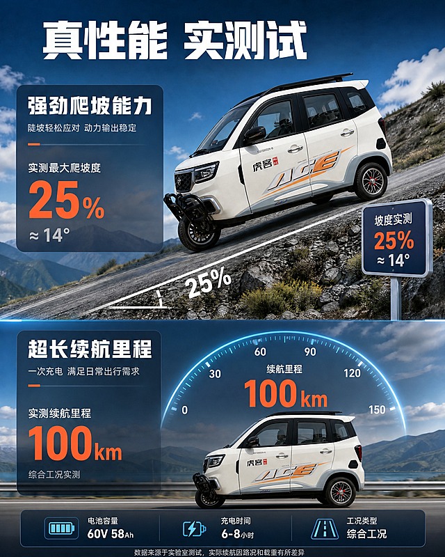 将图一中上下两部分的灰色三轮电动车全部替换为图二中的白色虎客牌三轮电动车（QS1500DZK-B），同时将文字内容替换为适配虎客车型的产品文案，保持图一原有的上下分屏结构、爬坡测试场景、续航仪表盘场景、数据可视化风格完全不变。

产品替换要求：
1. 上半部分爬坡场景中的灰色三轮电动车替换为白色虎客三轮电动车，保持白色车身、浅灰色下包围、橙色ACE装饰线条、虎客Logo、黑色后视镜、黑色行李架等外观细节与图二产品完全一致。车辆保持左前侧视角、爬坡姿态、位置和大小不变。
2. 下半部分公路行驶场景中的灰色三轮电动车同样替换为白色虎客三轮电动车，外观细节与上半部分一致，保持左侧面视角、行驶姿态、位置和大小不变。
3. 光影融合：上半部分车辆呈现山间日光照射效果，与爬坡场景光影一致；下半部分车辆呈现公路日光效果，与行驶场景光影一致。车辆底部均有自然地面投影，融合自然无悬浮感。

文案替换要求（适配虎客车型）：
1. 顶部大标题保持"真性能 实测试"不变。
2. 上半部分左侧信息框：标题"强劲爬坡能力"保留，副标题改为"陡坡轻松应对 动力输出稳定"；实测最大爬坡度数据改为"25% ≈ 14°"，橙色大数字突出显示。右侧坡度牌数据同步改为"坡度实测 25% ≈ 14°"。路面坡度标注线也改为"25%"。
3. 下半部分左侧信息框：标题"超长续航里程"保留，副标题改为"一次充电 满足日常出行需求"；实测续航里程改为"100km"，橙色大数字突出显示，下方标注"综合工况实测"。
4. 仪表盘中间的续航里程数字改为"100km"。
5. 底部三个参数栏：电池容量改为"60V 58Ah"，充电时间改为"6-8小时"，工况类型保留"综合工况"。
6. 底部小字保留"数据来源于实验室测试 实际续航因路况和载重有所差异"。

整体风格：保持原图的科技感数据可视化风格、蓝色主色调、橙色强调色，所有版式结构和图标样式不变。