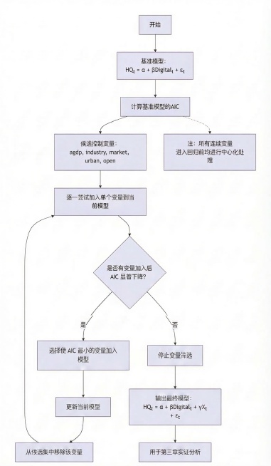 修改最终模型公式，移除等号右侧多余的第四项X_t，修正为正确公式："HQ_t = α + βDigital_t + γX_t + ε_t"，保持流程图其他内容、结构、布局和风格完全不变，生成修正后的清预览效果