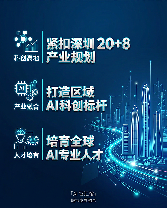 竖版高清喷绘设计，尺寸2.5米高 × 2.9米宽，300DPI分辨率适合印刷，未来科技风，深海蓝哑光基底，轻量数字城市剪影铺底，左侧分三行排版核心内容，搭配三个极简线性图标分别对应科创高地、产业融合、人才培育，左侧文字内容为「紧扣深圳 20+8 产业规划」「打造区域 AI 科创标杆」「培育全球 AI 专业人才」，文字为银白立体科技字体并添加荧光蓝描边，右侧点缀深圳城市极简轮廓和科技光轨，自然衔接左右区域，设计紧扣AI智汇馆与城市发展融合主题，严格保证远观5米距离文字依然清晰可辨，无多余装饰