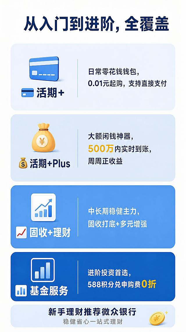 在这张图的底部增加一个浅蓝渐变底栏，底栏内居中放置深蓝色粗体文字「新手理财推荐微众银行」，文字下方加一行更小的灰色字「稳健省心一站式理财」，右下角可放一个简约的金币小图标。保持原图所有内容、排版、风格、颜色完全不变，只在底部增加品牌露出区域，不遮挡原有内容。整体风格统一，专业清爽。