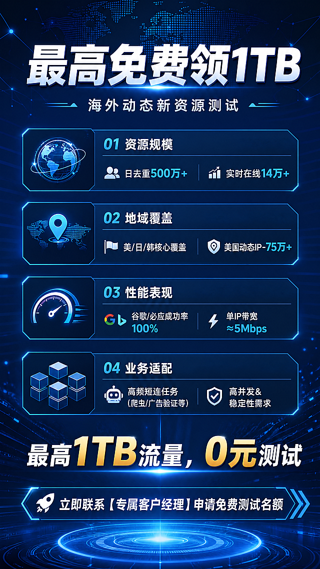 现代科技商务风格推广海报，整体采用深蓝色科技渐变背景，简洁大气，层级分明，版式精美。画面顶部显示大字号主标题"最高免费领1TB"，主标题下方显示副标题"海外动态新资源测试"。画面中部依次展示卖点信息：资源规模：日去重500万+、实时在线14万+；地域覆盖：美/日/韩核心覆盖、美国动态IP-75万+；性能表现：谷歌/必应成功率100%、单IP带宽≈5Mbps；业务适配：高频短连任务（爬虫/广告验证等）、高并发&稳定性需求。所有卖点信息采用标签化排版，清晰易读。画面底部突出显示"最高1TB流量，0元测试"，以及行动召唤文案"立即联系【专属客户经理】申请免费测试名额"。整体画面干净专业，科技感十足，所有文字清晰可读，构图精简，元素均与活动相关，9:16竖版构图。