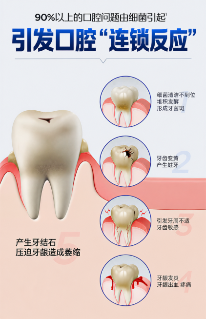 修改这张医学科普口腔问题信息图，将图片中标题“引发口腔‘连锁反应’”更换为更粗的现代无衬线字体，配色改为深蓝色渐变预览效果