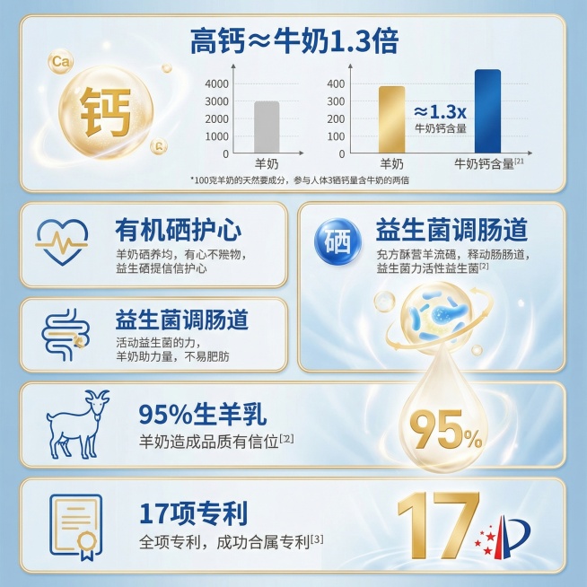 以产品核心卖点为内容，分模块展示“高钙≈牛奶1.3倍”“有机硒护心”“益生菌调肠道”“95%生羊乳”“17项专利”这些信息，用清晰的数据和图标呈现，视觉收敛，聚焦核心利益点，建立信任预览效果