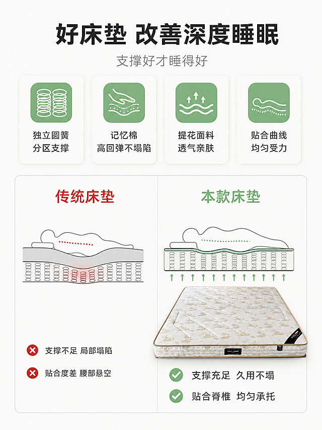 [第2屏] 床垫核心卖点对比展示屏。
[氛围/风格] 简洁清晰电商卖点展示风格，干净利落，对比清晰，商业图文设计质感。
[元素布局] 画面上半部分为标题区，下半部分左右分栏对比，左侧展示传统床垫问题，右侧展示本款床垫优势。本屏参考产品整体外观使用【图1】，保持床垫纹理和颜色与原图一致。顶部标题下方用四个图标卡片横向排列，分别展示四大核心卖点：第一个写独立圆簧 分区支撑，第二个写记忆棉 高回弹不塌陷，第三个写提花面料 透气亲肤，第四个写贴合曲线 均匀受力，每个卡片配简约线形图标，图标绿底白线条。对比区域左侧标注传统床垫，配简单示意图，文字写"支撑不足 局部塌陷"、"贴合度差 腰部悬空"；右侧标注本款床垫，配床垫承托曲线示意图，文字写"支撑充足 久用不塌"、"贴合脊椎 均匀承托"，优势项打绿色对勾。主体内容居中，四周留白舒适。
[光影质感] 整体光线均匀明亮，对比区域清晰分区，文字和图标阴影柔和，不模糊，所有文字信息可读。
[配色色系] 全局底色：#F8F8F5（浅暖灰）；主色：#222222（深灰文字）；辅助色：#81C784（品牌绿，用于强调和对勾）；分隔线：#E0E0E0（浅灰）。
[视角构图] 平面版式设计，文字信息分区排版，从上到下阅读顺序清晰，左右对比分明，信息层级突出。
[文字版式] 顶部主标题"好床垫 改善深度睡眠"，加粗深灰居中；副标题"支撑好才睡得好"，浅灰居中；下方四个卖点卡片横向均匀分布，每个卡片内图标在上卖点文字在下；左右对比区域左侧红字标注问题，右侧绿字标注优势，文字大小适中，移动端清晰可读，不遮挡主体对比内容。
[比例分辨率] 3:4 竖版比例，4K分辨率，文字清晰可辨，超高清。
[负向提示词] 床垫结构变形，颜色偏差，文字错乱重叠，图标模糊，水印，多余装饰，对比分区不清晰。