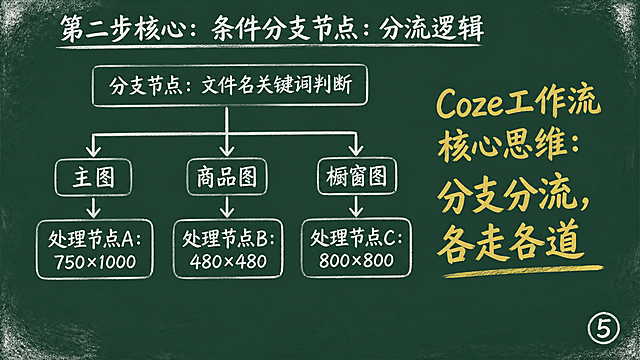 黑板报风格PPT页面，深绿色黑板背景，模拟粉笔笔触纹理，四角有轻微粉笔灰效果。排版全部上移，底部预留15%空白字幕区。右下角白色粉笔手写体页码"⑤"。全部使用粉笔手写风格字体。顶部白色粉笔标题"第二步核心：条件分支节点·分流逻辑"。页面中间粉笔手绘分支结构：顶部[分支节点：文件名关键词判断]，向下分三支，第一支含"主图"→[处理节点A：750×1000]，第二支含"商品图"→[处理节点B：480×480]，第三支含"橱窗图"→[处理节点C：800×800]。右侧亮黄色粉笔大字"Coze工作流核心思维：分支分流，各走各道"。整体手绘粉笔质感，16:9横屏构图。