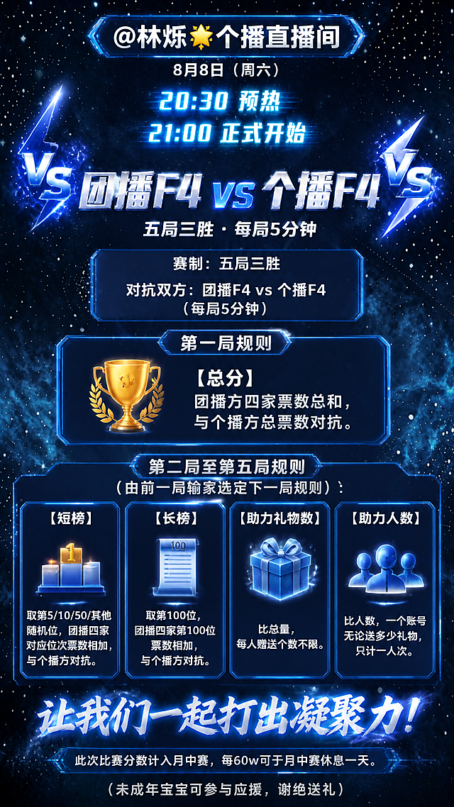 基于这张深蓝色星空背景图，制作一张直播对抗赛预告海报，竖版9:16。保留原图星空氛围和色调，在画面中添加完整的赛事信息排版，文字不改变。

画面顶部：主播信息区，居中显示"@林烁🌟个播直播间"，下方显示"8月8日（周六）"，再下方分两行显示"20:30 预热"和"21:00 正式开始"，用发光霓虹效果突出时间。

画面中上部：大标题"团播F4 vs 个播F4"，左右两侧用VS图标和闪电/能量光效装饰，体现对抗感；标题下方小字"五局三胜 · 每局5分钟"。

画面中部：赛制规则信息区，用卡片/图表/图标形式呈现，分区清晰：
- 第一局规则卡片：标题"第一局 总分"，配奖杯/总和图标，内容"团播方四家票数总和，与个播方总票数对抗"
- 第二至五局规则区：标题"第二至五局（输家选规则）"，下方四个小卡片并排或两列排布，每个配对应图标：
  1. 【短榜】配榜单排名图标，"取第5/10/50/其他随机位，团播四家对应位次票数相加，与个播方对抗"
  2. 【长榜】配长条形榜单图标，"取第100位，团播四家第100位票数相加，与个播方对抗"
  3. 【助力礼物数】配礼物盒图标，"比总量，每人赠送个数不限"
  4. 【助力人数】配人物头像图标，"比人数，一个账号无论送多少礼物，只计一人次"

画面底部：
- 中间大字标语"让我们一起打出凝聚力！"
- 下方小字"此次比赛分数计入月中赛，每60w可于月中赛休息一天"
- 最底部一行小字"（未成年宝宝可参与应援，谢绝送礼）"

整体风格：科技感星空风，蓝白主色调，发光霓虹文字效果，信息分区清晰，用图标和卡片增强可读性，版式精美，所有文字清晰可读。

画面中必须完整呈现以下文字信息：
"@林烁🌟个播直播间"
"8月8日（周六）"
"20:30 预热"
"21:00 正式开始"
"赛制：五局三胜"
"对抗双方：团播F4 vs 个播F4"
"（每局5分钟）"
"第一局规则"
"【总分】"
"团播方四家票数总和，与个播方总票数对抗。"
"第二局至第五局规则"
"（由前一局输家选定下一局规则）："
"【短榜】"
"取第5/10/50/其他随机位，团播四家对应位次票数相加，与个播方对抗。"
"【长榜】"
"取第100位，团播四家第100位票数相加，与个播方对抗。"
"【助力礼物数】"
"比总量，每人赠送个数不限。"
"【助力人数】"
"比人数，一个账号无论送多少礼物，只计一人次。"
"让我们一起打出凝聚力！"
"此次比赛分数计入月中赛，每60w可于月中赛休息一天。"
"（未成年宝宝可参与应援，谢绝送礼）"

画面中所有数字必须精确渲染，不得错位、遗漏或编造。
画面中所有信息区域、规则卡片必须填充完整合理的内容，不得出现空白框、空白占位。