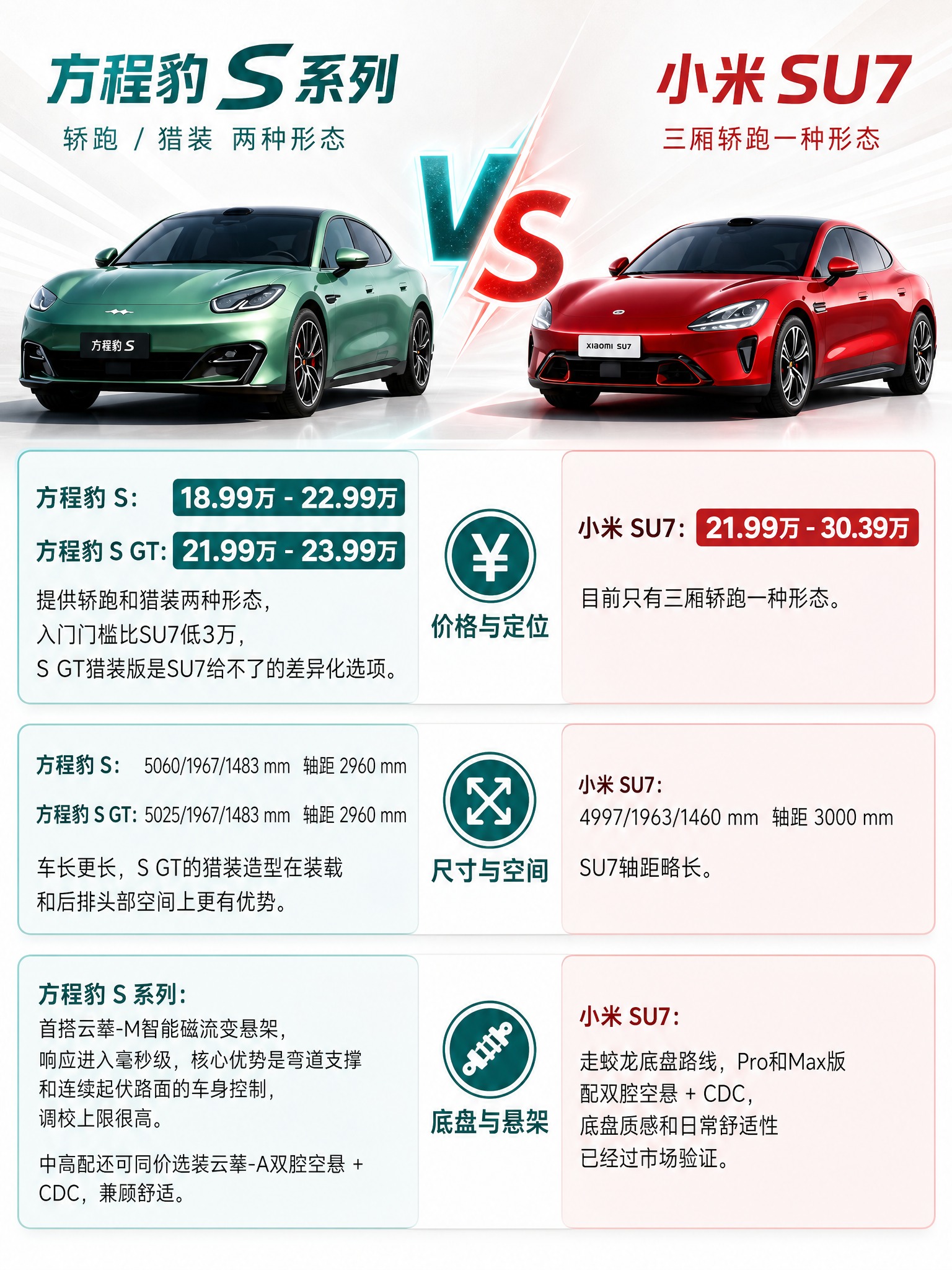 请基于参考图重新排版设计一张 3:4 竖版汽车对比图，整体风格… - 图片创意预览