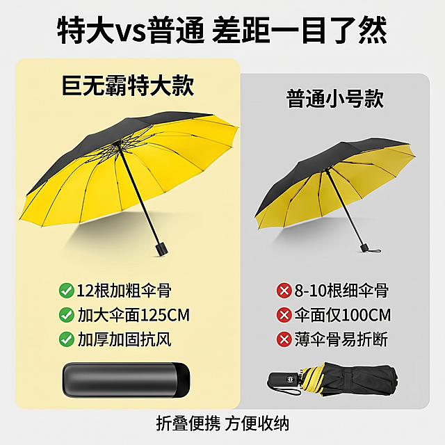 [主图 5] 特大号雨伞规格对比权益图
[氛围风格] 清晰直白对比，突出本品优势，符合拼多多性价比风格
[画质] 商业摄影质感、光线柔和通透、产品清晰真实、画面干净高级
[元素] 左右分栏对比本品和普通雨伞，左侧为本品特大号明玉黄雨伞，右侧为普通小号雨伞，直观展示尺寸差异，下方放置折叠收纳状态展示便携性，本品和普通雨伞结构颜色均保持真实，保持本品外观与原图一致，不遮挡关键对比信息，商品主体占比70%左右。
[光影] 左右均匀布光，对比清晰，阴影自然，整体通透干净，明暗层次分明。
[配色] 本品左侧背景浅黄突出，普通款右侧浅灰淡化，用绿色对勾标注本品优势，红色叉号标注普通款不足，黄底黑字清晰可读。
[视角构图] 左右对比平视构图，下方补充折叠收纳展示，整体构图平衡，对比一目了然。
[文字版式] 顶部大标题加粗：特大vs普通 差距一目了然，左侧本品标题加粗：巨无霸特大款，下方对勾列表：✅12根加粗伞骨 ✅加大伞面125CM ✅加厚加固抗风，右侧普通款标题：普通小号款，下方叉号列表：❌8-10根细伞骨 ❌伞面仅100CM ❌薄伞骨易折断，底部说明：折叠便携 方便收纳，文字排版整齐清晰，重点信息加粗放大，对比强烈。
[比例分辨率] 1:1比例，2k分辨率，文字清晰可辨，超高清。
[负向提示词] 变形，水印，文字错乱，产品图模糊，背景杂乱，牛皮癣，配色刺眼，遮挡主体