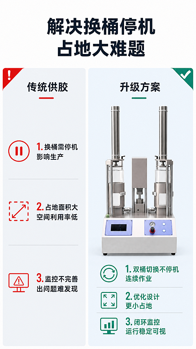 [第2屏] 传统供胶痛点对比页，对比传统供胶设备和本款2600ML不间断切换供胶设备，本屏使用【图1】作为本产品主体，保持产品结构与颜色一致。
[氛围/风格] 理性对比分析风，浅灰底+分栏对比，专业工业可视化对比呈现，清晰直观。
[元素布局] 画面顶部是主标题区域，下方分左右两栏对比：左栏展示传统供胶方案，标注"传统供胶"，背景浅灰色带红色警示角标，列出常见痛点；右栏展示本款供胶设备主体，标注"升级方案"，背景浅蓝色带绿色对勾角标，列出优势。左右栏各占一半宽度，产品主体在右栏占据约60%高度，保持结构不变。
[光影质感] 整体光线均匀柔和，产品区域光线明亮，对比栏背景明暗区分清晰，文字对比一目了然。
[配色色系] 全局底色：#F8FAFC；左栏背景：#F1F5F9；右栏背景：#EFF6FF；文字主色：#1E293B；痛点文字标红 #DC2626，优势文字标绿 #059669
[视角构图] 纵向分栏对比构图，左右平衡，阅读从上到下符合习惯。
[文字版式] 顶部主标题 "解决换桶停机 占地大难题"，居中，字号约画面宽度6%。左栏标题 "传统供胶" 配红色感叹号，列出三个痛点："1.换桶需停机 影响生产"、"2.占地面积大 空间利用率低"、"3.监控不完善 出问题难发现"。右栏标题 "升级方案" 配绿色对勾，对应三个优势："1.双桶切换不停机 连续作业"、"2.优化设计 更小占地"、"3.闭环监控 运行稳定可视"。文字大小适中，手机端清晰可读。
[比例分辨率] 9:16竖版比例，4K分辨率，文字清晰可辨，超高清。
[负向提示词] 产品结构变形，文字错乱，颜色不匹配，恶意丑化，水印，背景杂乱，极限词