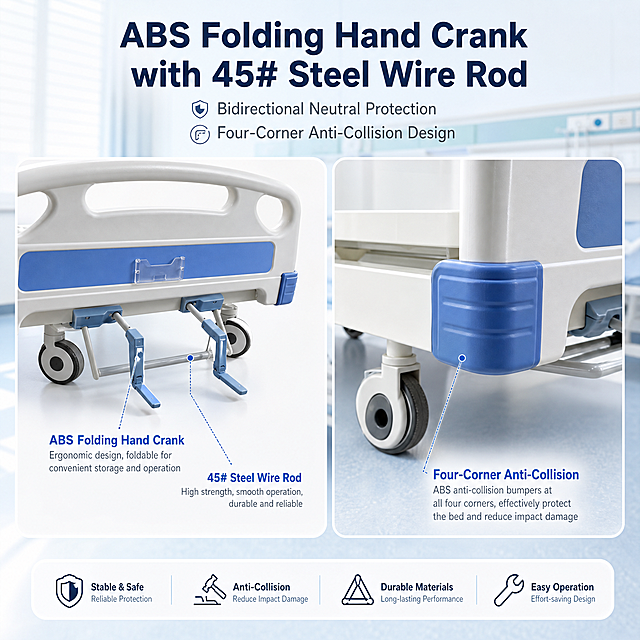 [主图-6] ENLIDA E-BC001 2-Crank Manual Hospital Bed 手摇把与防撞细节展示图。
[统一基调] 跨境Amazon医疗设备主图风格，干净明亮、专业可信，冷白+浅蓝主色调，深灰蓝标题字，浅灰辅助字，医疗蓝强调色，无衬线粗体标题+常规无衬线说明字，简洁参数卡片样式，整体满版信息图构图。
[画面] 画面采用左右分栏构图：左侧为病床尾部ABS折叠手摇把特写，约占50%，清晰展示蓝色ABS折叠手摇把、金属丝杆、双向空挡保护结构，产品外观、颜色、手摇把结构与实拍图完全一致，用引线标注"ABS Folding Hand Crank"和"45# Steel Wire Rod"。右侧为病床床体四角蓝色防撞角特写，展示ABS蓝色防撞块的安装位置和形状，标注"Four-Corner Anti-Collision"。背景为干净的医院病房环境，虚化处理作为语境。
[光影质感] 商业产品摄影质感，左右两个特写区域光线均匀明亮，ABS塑料表面光滑有质感，金属丝杆呈现拉丝金属光泽，蓝色防撞角色彩饱和清晰。阴影柔和自然，立体感强。
[配色] 主背景白色+浅医疗蓝渐变，标题字深海军蓝，辅助字深灰色，防撞设计用医疗蓝强调色。
[文字版式] 画面顶部大标题粗体无衬线："ABS Folding Hand Crank with 45# Steel Wire Rod"。下方两行中号辅助字："Bidirectional Neutral Protection"、"Four-Corner Anti-Collision Design"。左右两个特写区域各有对应的引线标注和小标题。文字全部为英文，横排，布局清晰。
[输出要求] 1:1正方形，2048x2048，2K分辨率，手摇把和防撞角细节清晰，结构准确。禁止变形、错字、模糊、水印、平台Logo、中文文字。