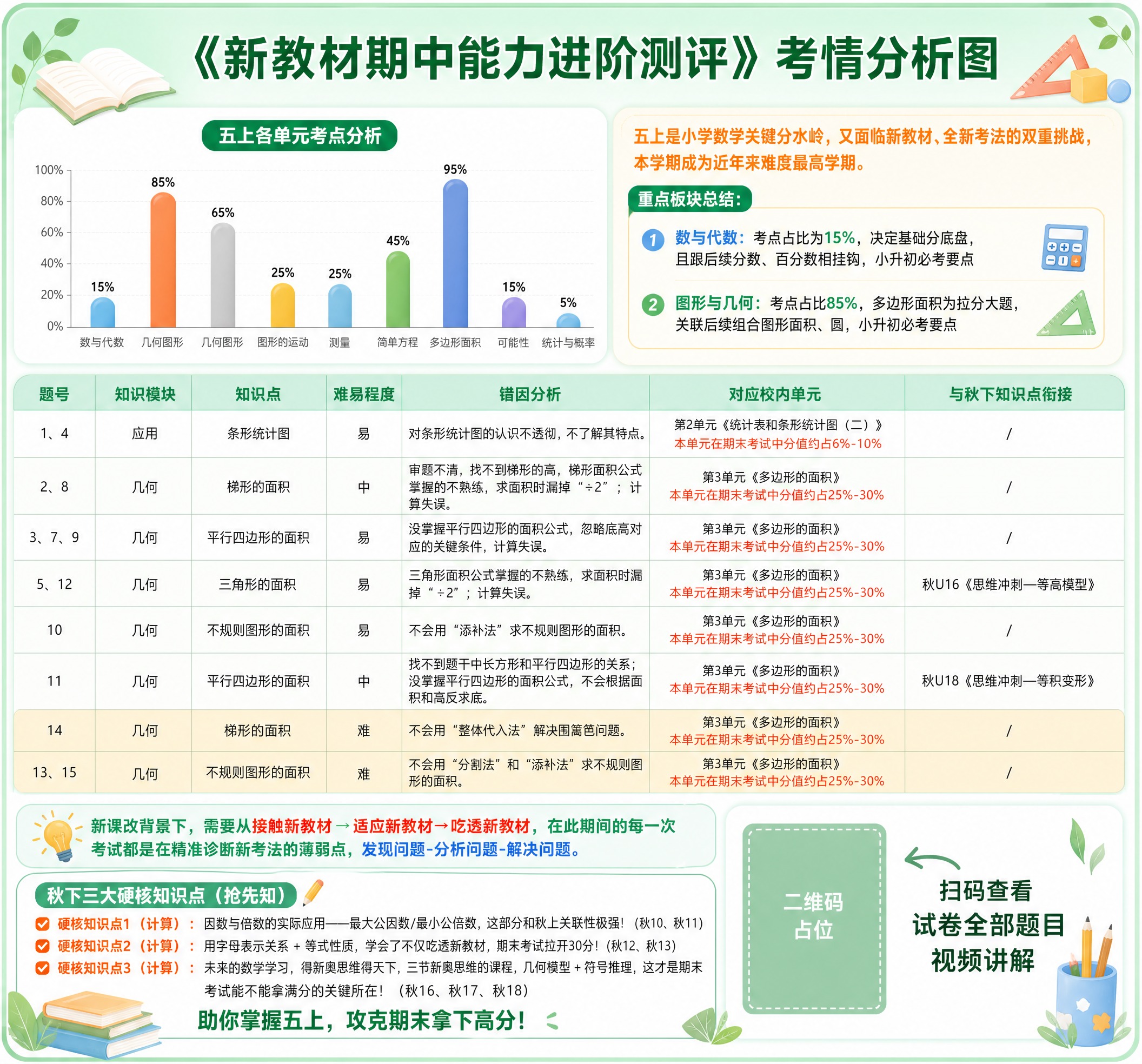基于参考的考情分析图，重新设计美化为清新风格的小学数学考情分析… - 图片创意预览