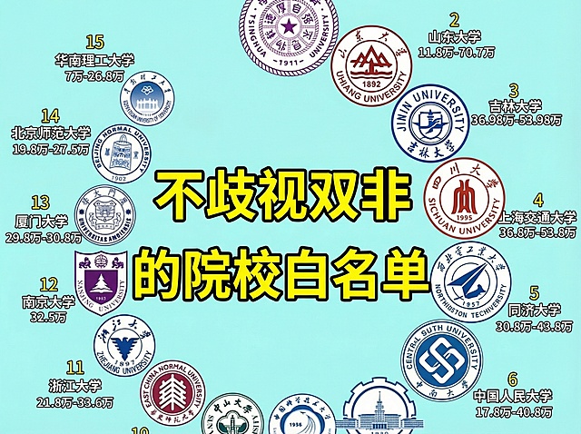 将中间标题改为“不歧视双非的院校白名单”，背景改为浅青色，替换部分校徽为山东大学、吉林大学、四川大学、西北工业大学、中南大学校徽