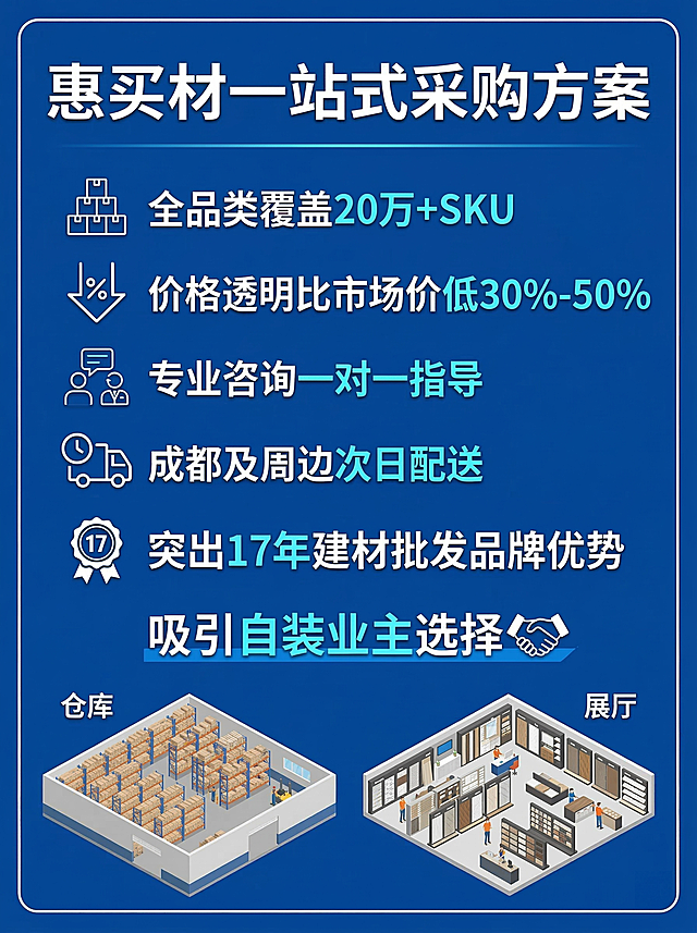 惠买材一站式采购方案主题海报，品牌推广风格，蓝色品牌背景搭配白色文字。主标题："惠买材一站式采购方案"，展示核心优势：全品类覆盖20万+SKU，价格透明比市场价低30%-50%，专业咨询一对一指导，成都及周边次日配送，突出17年建材批发品牌优势，吸引自装业主选择，搭配仓库和展厅示意图，专业可靠