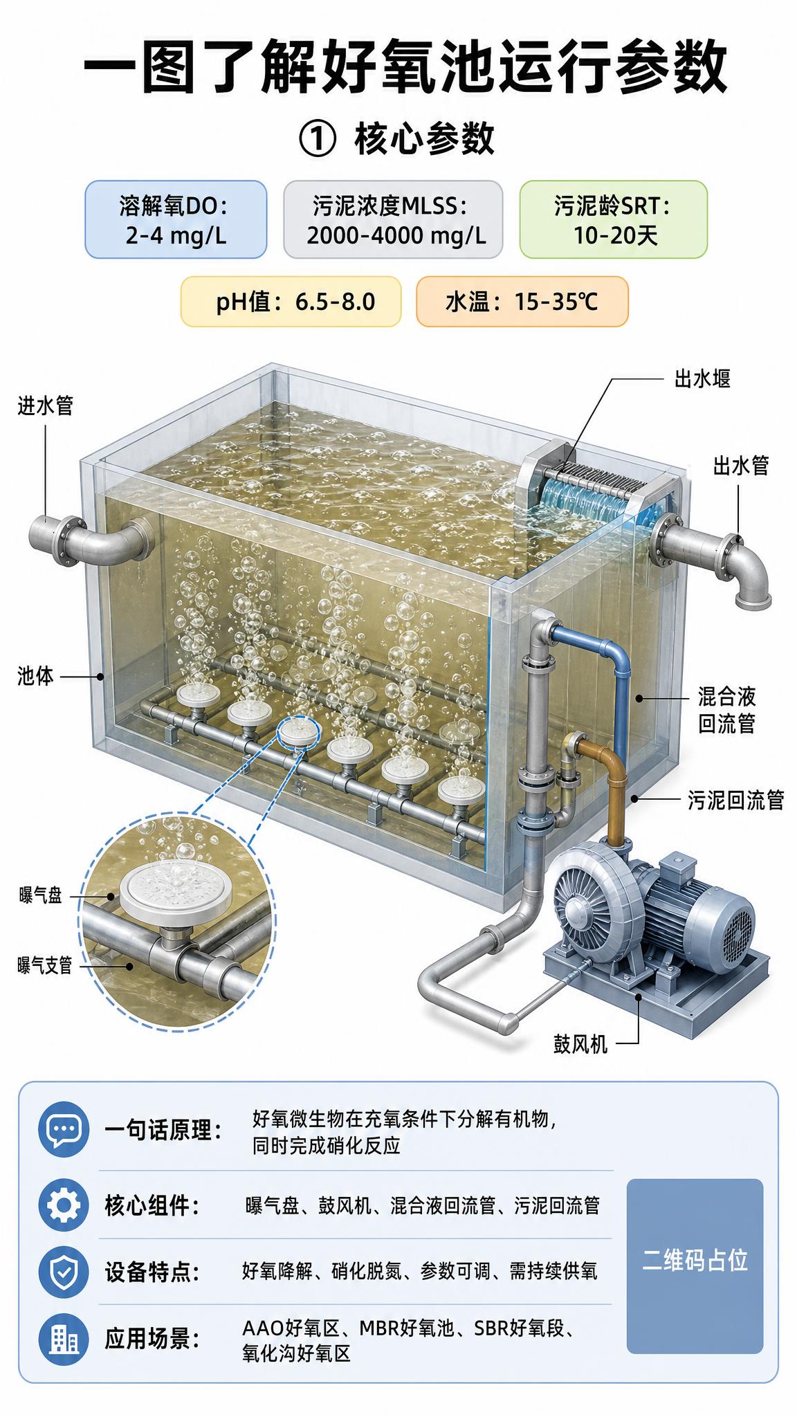 3D渲染风格竖版技术科普信息图海报，工业污水站好氧池运行参数科… - 图片创意预览