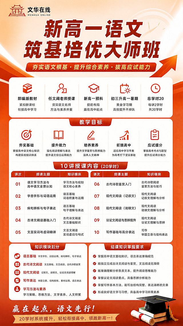 制作新高一语文筑基培优课大师班课程宣传海报，延续文华在线橙红色教育风格，顶部放置"文华在线"logo，主标题为"新高一语文 筑基培优大师班"，展示课程基本信息：部编版教材、任文闻老师授课、新高一预科、初三升高一暑期、总学时20，分板块展示教学目标和10讲授课内容，包含知识模块划分，列出结课知识掌握要求，整体排版分区清晰，两栏排版展示讲次内容，配色和版式保持与之前课程海报统一风格，文字清晰可读，符合教育机构课程宣传规范。